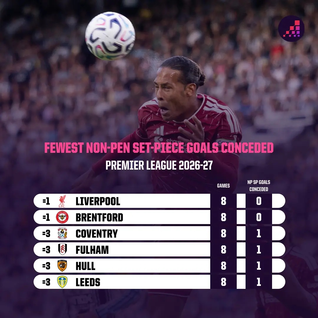 Non-pen set piece goals conceded PL 2026-27 after 8 games
