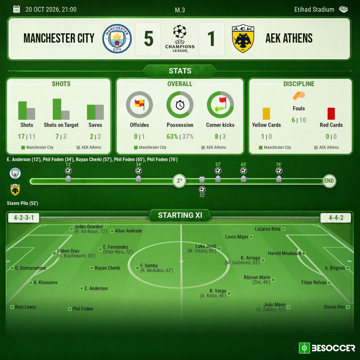 Man City v AEK Athens, Champions League, 20/10/2026, match stats. BeSoccer