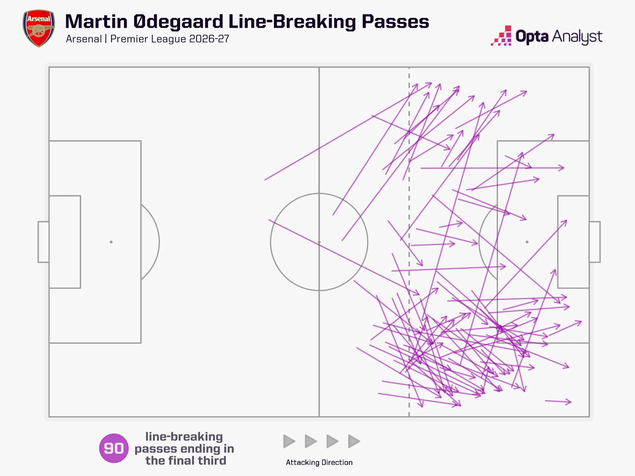 Martin Odegaard line breaking passes 2026-27 ending in final third