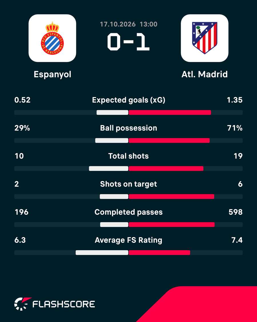 Match stats