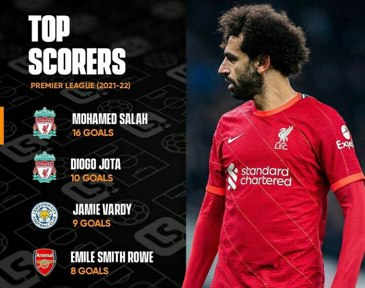 EPL Top Scorers, Goalkeepers With Most Clean Sheets, Players With Most