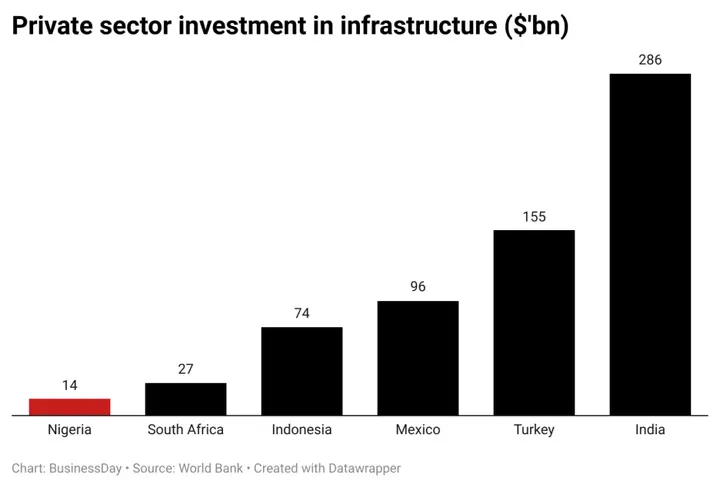 Private sector investment infrastructure