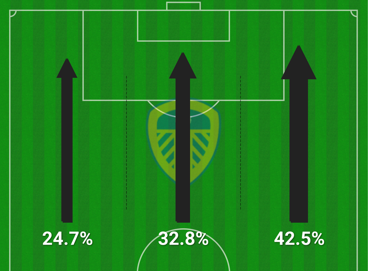 Leeds United hugged the right flank during the first half