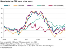 Manufacturing PMI output price index