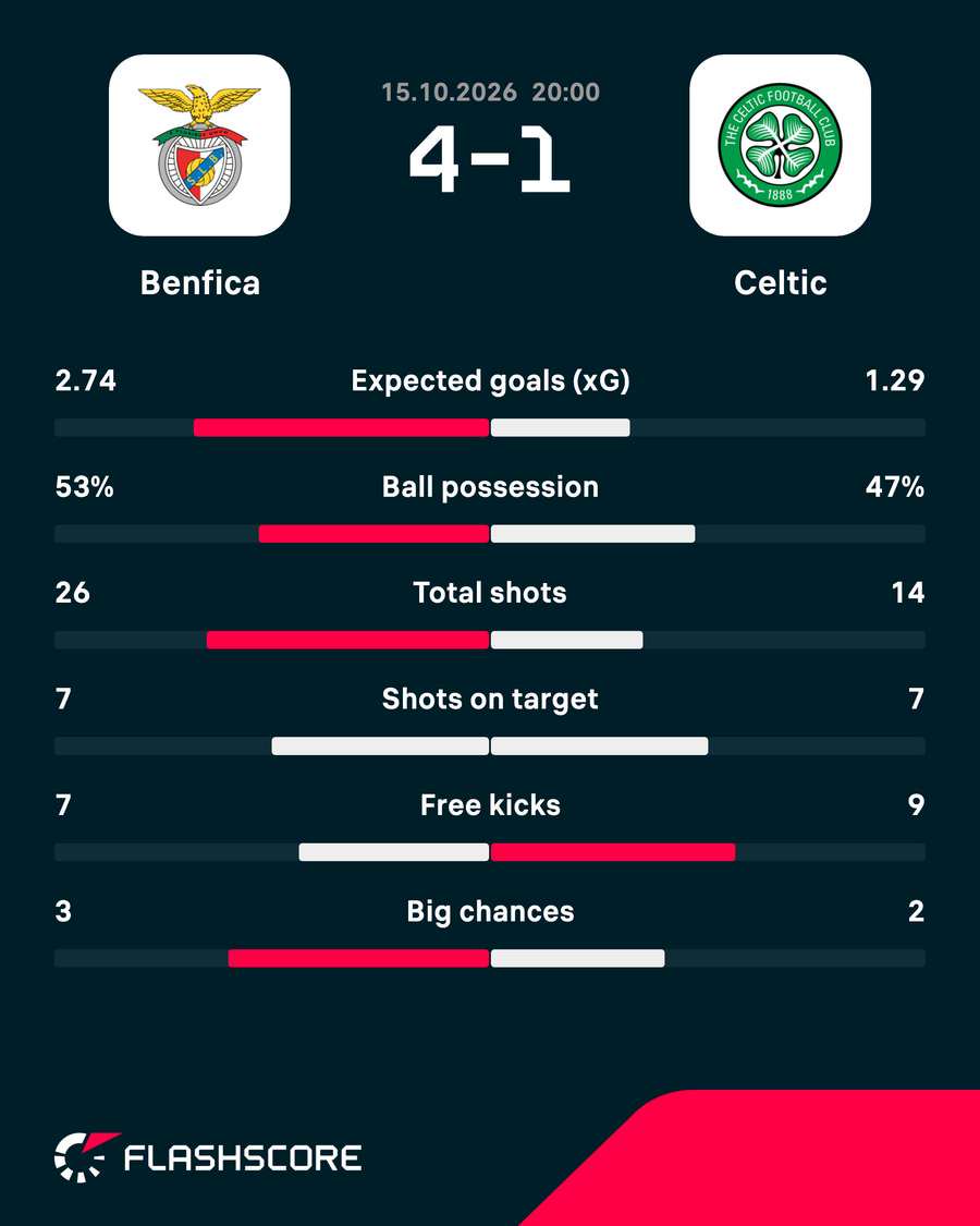Match stats