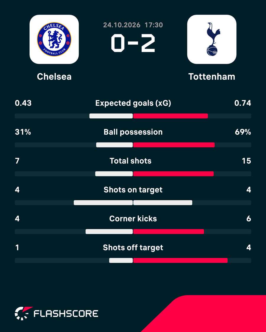 Match stats