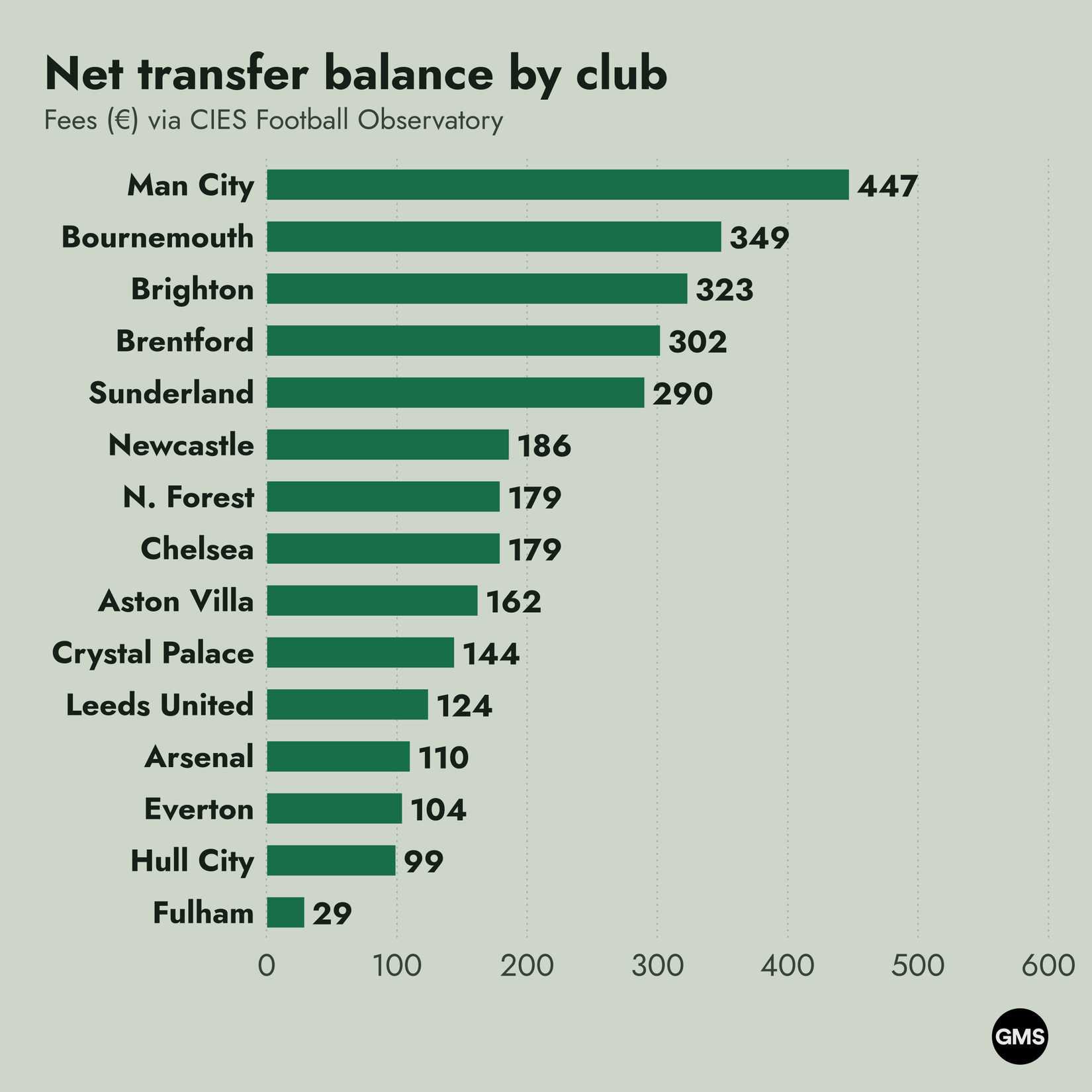 A Horizontal Bar Chart Depicting Net transfer balance by club Including Man City, Bournemouth, Brighton, Brentford, (2)
