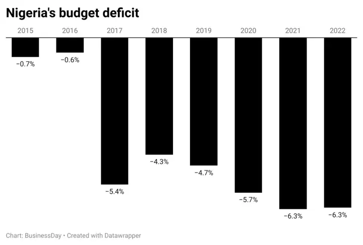 Nigeria's budget deficit