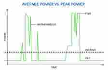 Average power vs peak power of an Alfred ML2 lock with built in Wi-Charge technology.