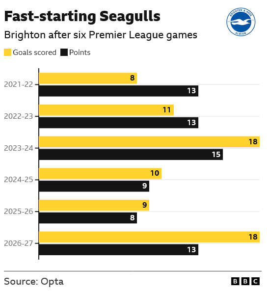 Bar chart titled comparing Brighton’s goals scored and points after six Premier League games in each season from 2021-22 to 2026-27. This is the fourth time in six years the Seagulls have 13 points or more at this stage
