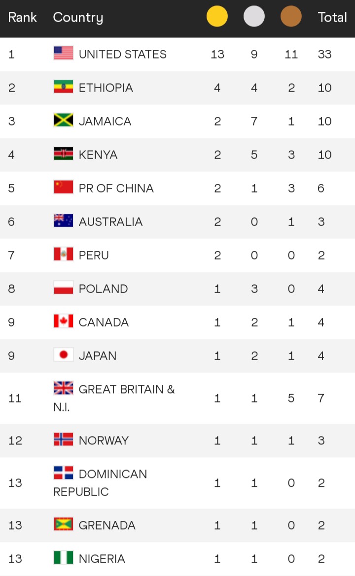 Updated Medal Standings After Day 10 Events At The World Athletics