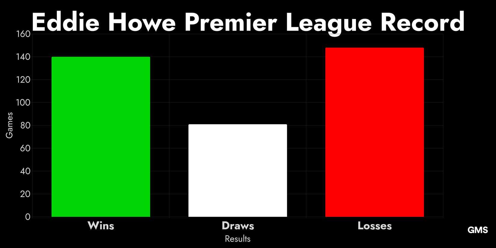 A Bar Chart Depicting Eddie Howe Premier League Record Including Wins, Draws and Losses