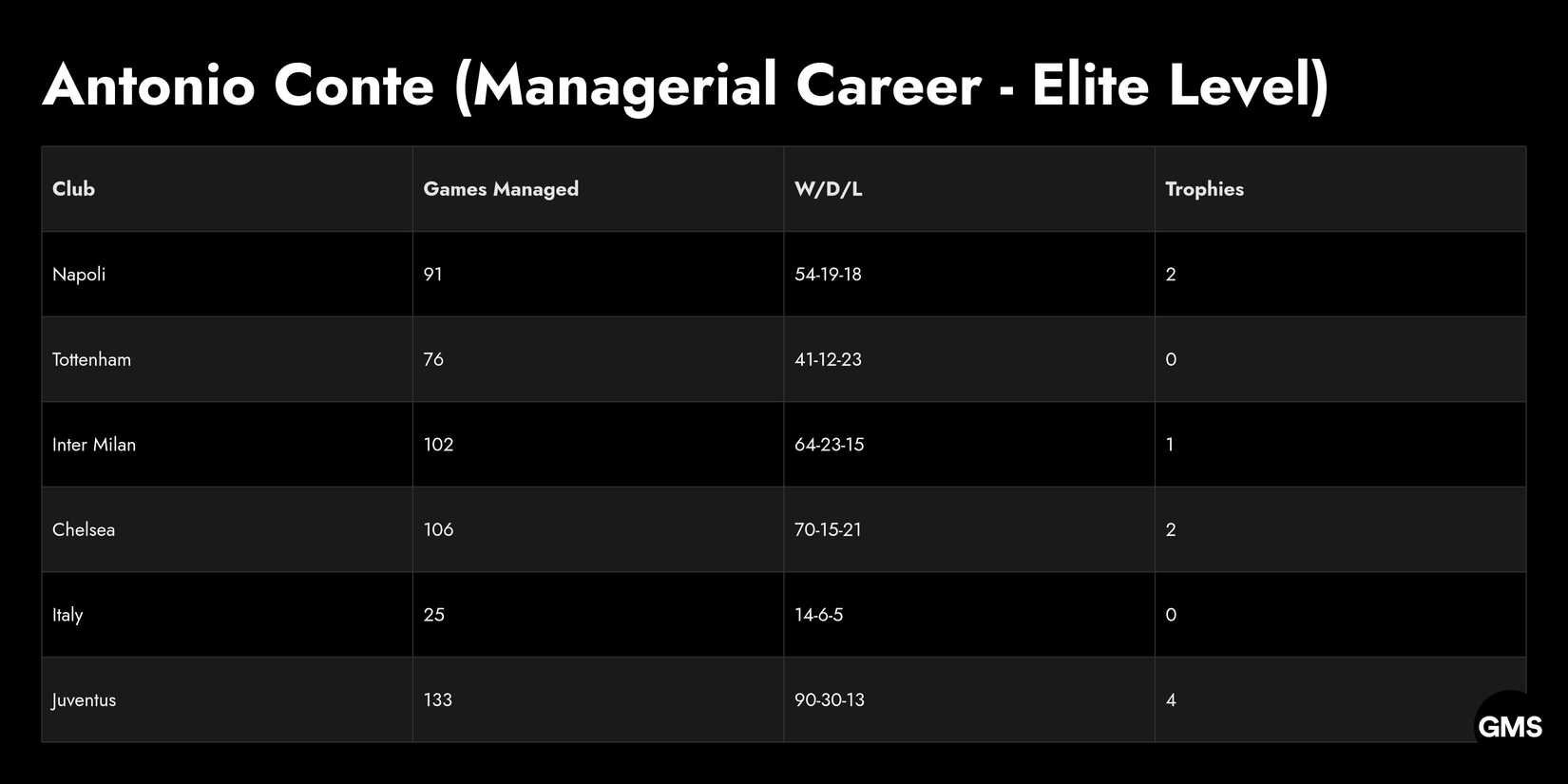 A Data Table Depicting Antonio Conte (Managerial Career - Elite Level) Including Napoli, Tottenham, Inter Milan,