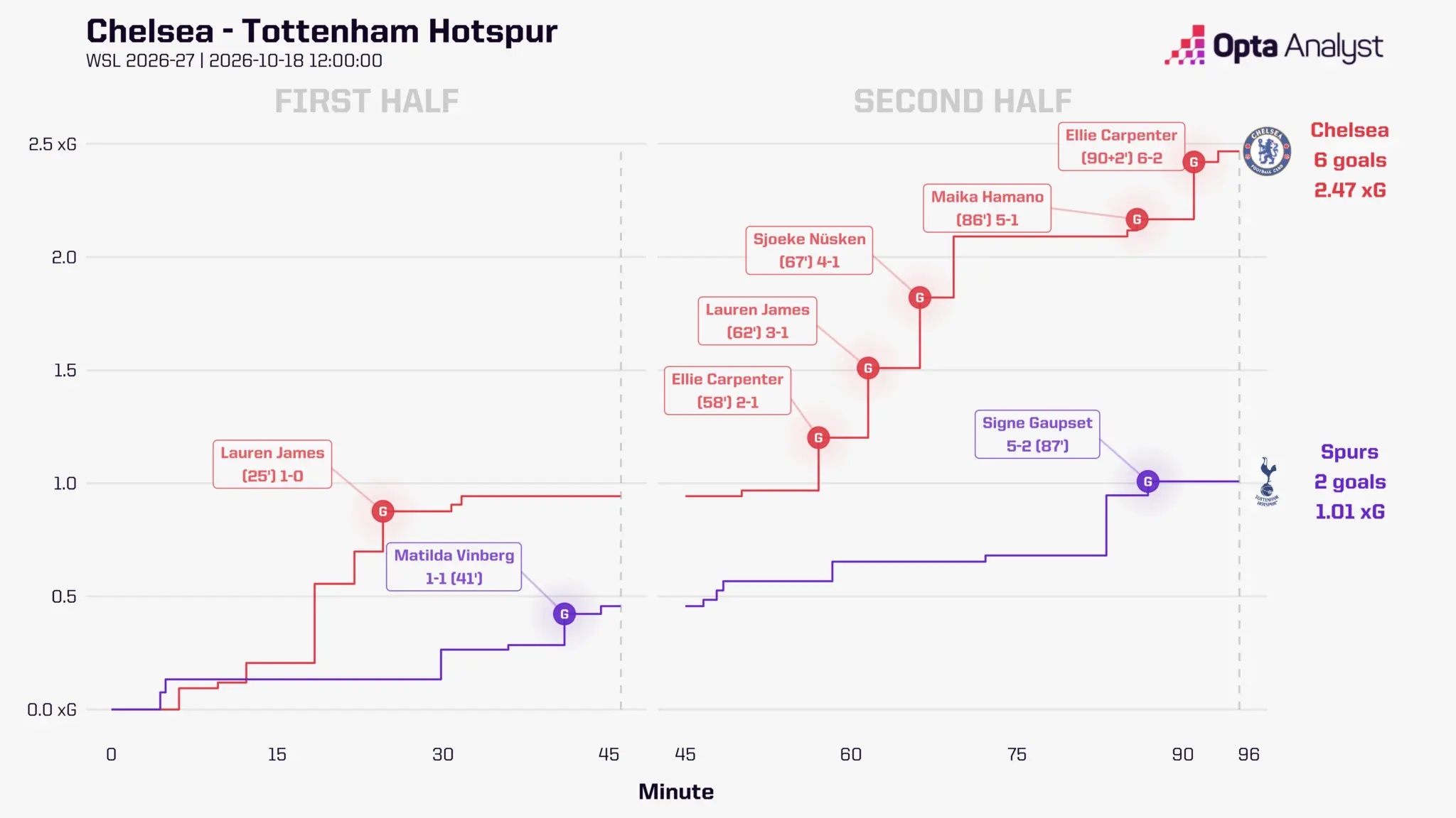 Chelsea vs Tottenham xG race WSL