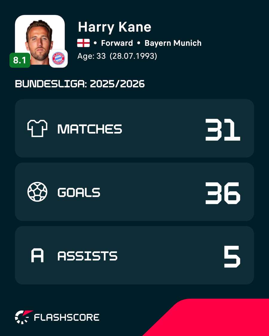 Kane's Bundesliga figures last season