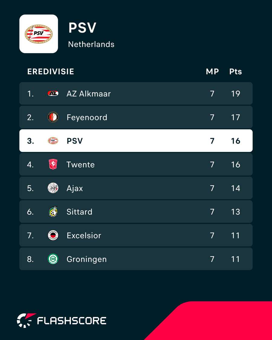 Eredivisie standings