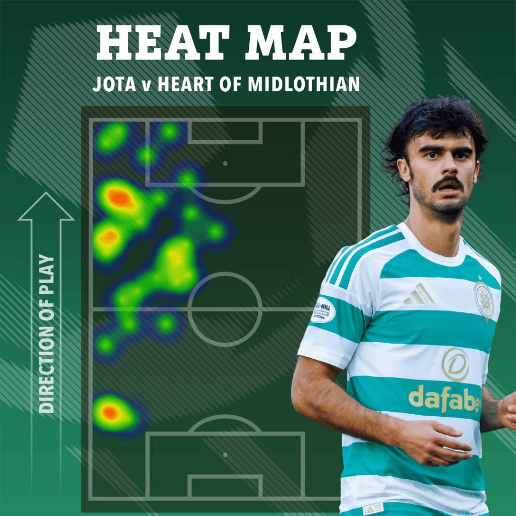 Heat map showing Jota's positioning during a match against Heart of Midlothian, indicating heavy activity on the left flank, particularly in the opponent's half.