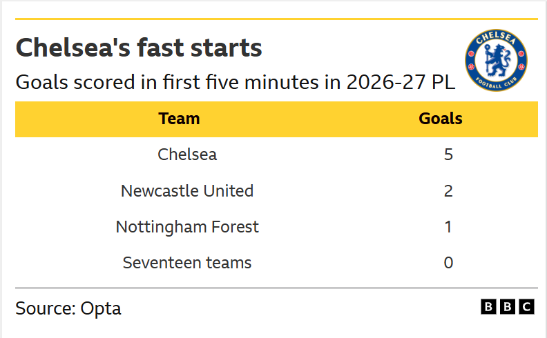 A table of data from Opta showing the teams who have scored in the opening five minutes of Premier League matches this season