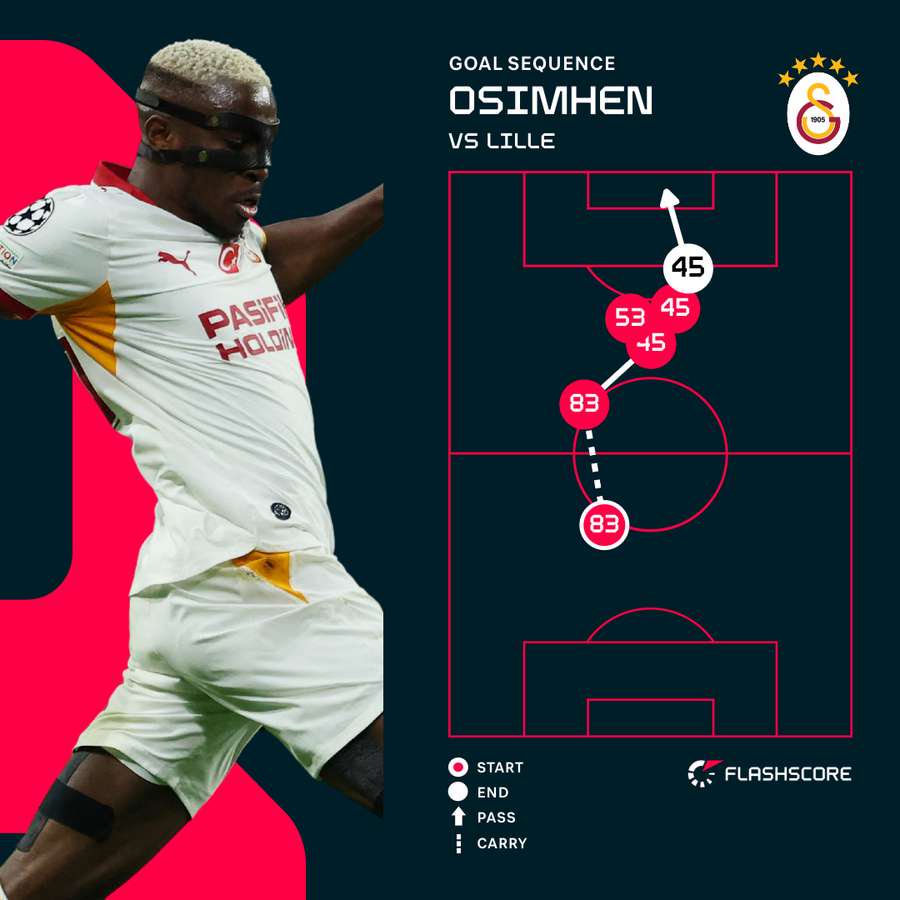 Victor Osimhen's goal against Lille