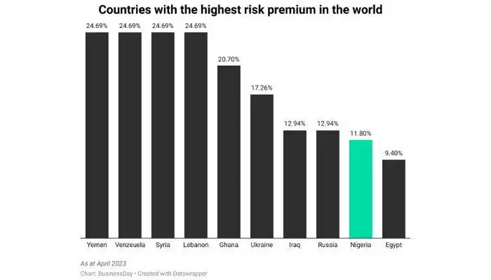 Countries with the highest premium in the world