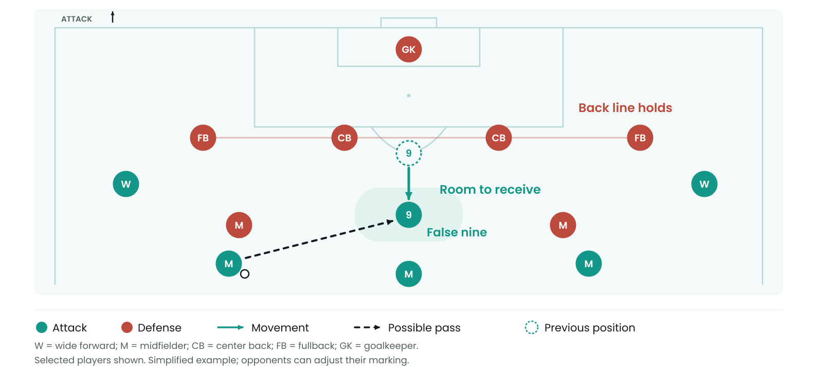 false-nine-defense-holds-line