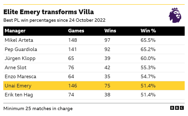 The graphic shows a table listing the managers with the best win percentages in the Premier League since Unai Emery was appointed at Aston Villa on 24th October 2022.

Emery is sixth in the list, winning 51.4% of his 146 league games in charge.