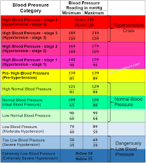 dangerous blood pressure numbers