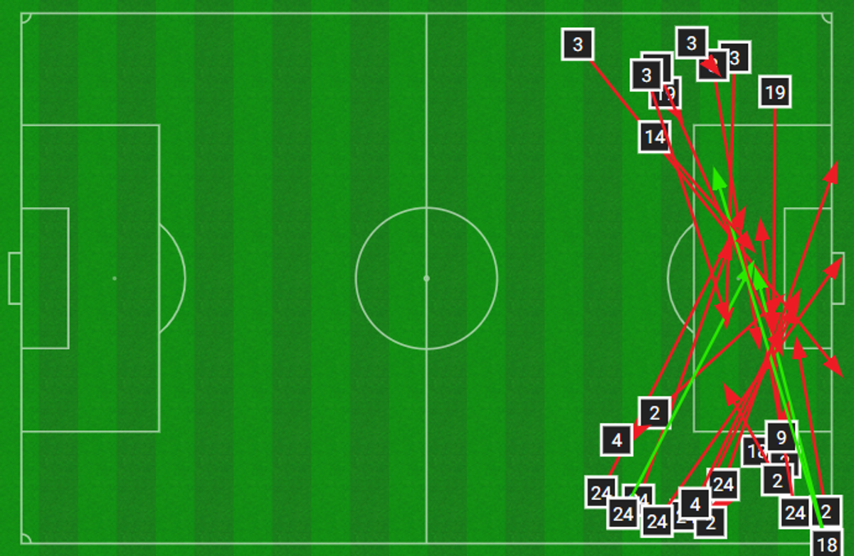 Leeds United's successful and unsuccessful crosses vs Man Utd
