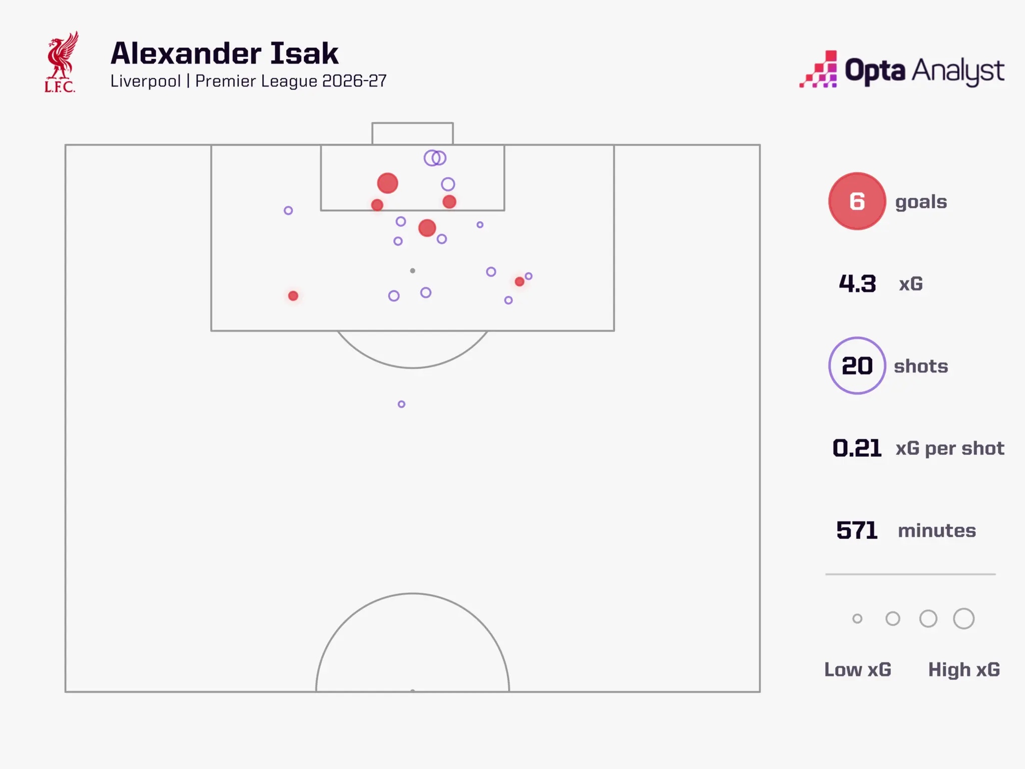 Alexander Isak xG PL 2026-27 after 8 games