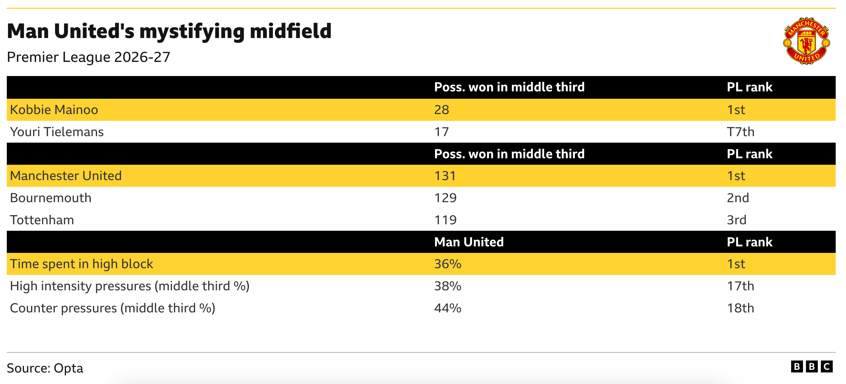 A table showing how Manchester United's midfield his being exposed 