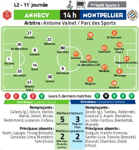 Les équipes probables du match Annecy-MHSC