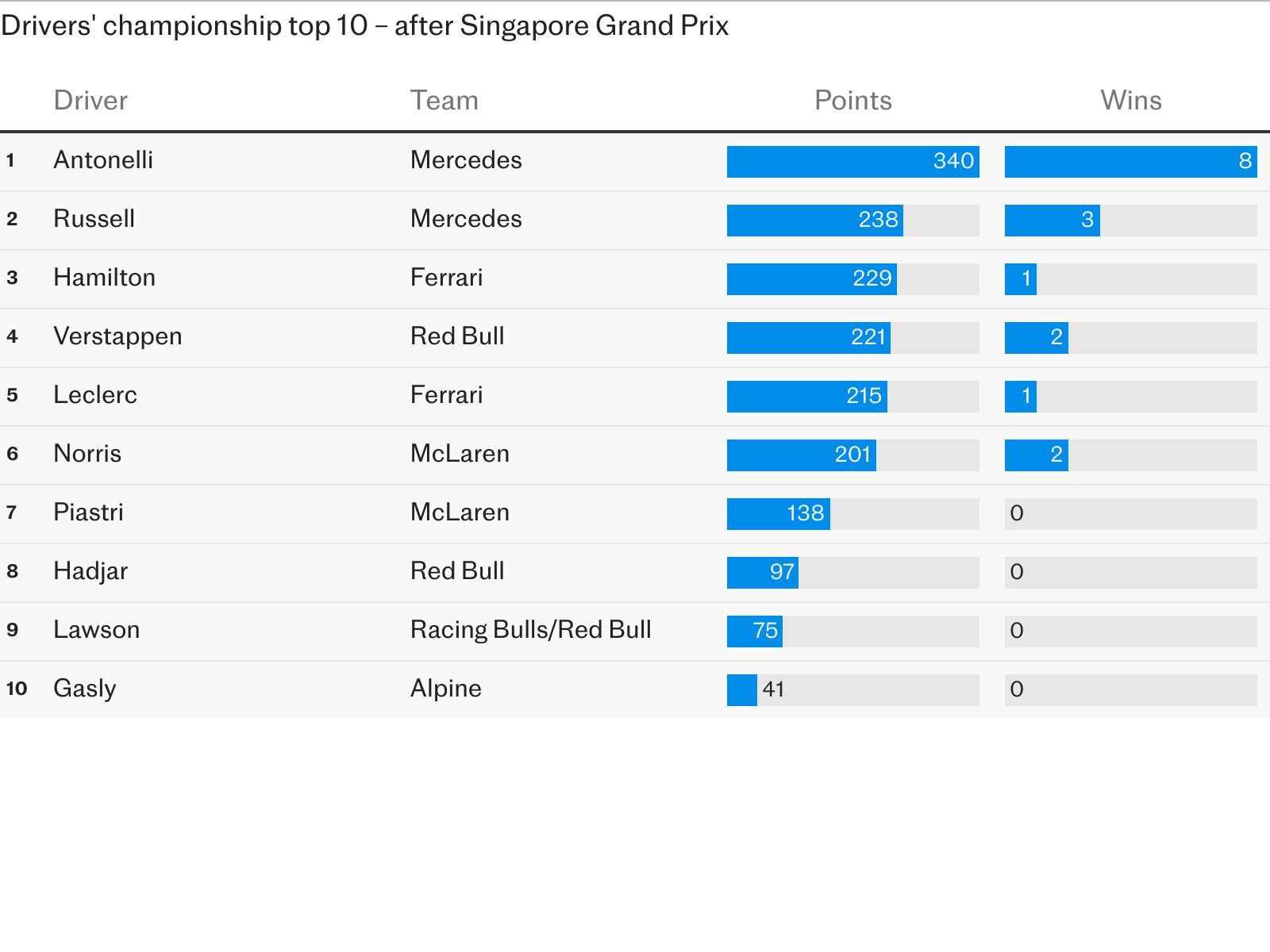 Drivers' championship top 10 – after Singapore Grand Prix
