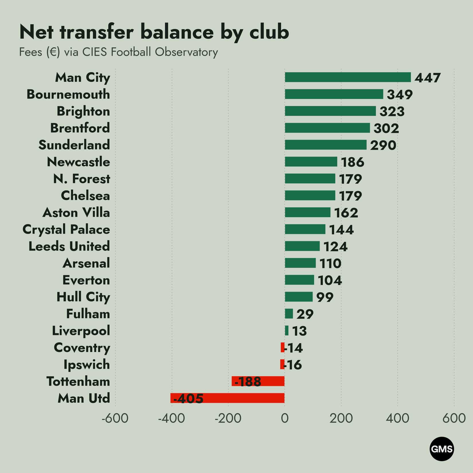 A Horizontal Bar Chart Depicting Net transfer balance by club Including Man City, Bournemouth, Brighton, Brentford, (1)