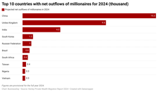 top-10-countries-with-net-outflows-of-millionaires-for-2024-thousand