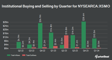 Institutional Ownership by Quarter for Invesco S&P SmallCap Momentum ETF (NYSEARCA:XSMO)