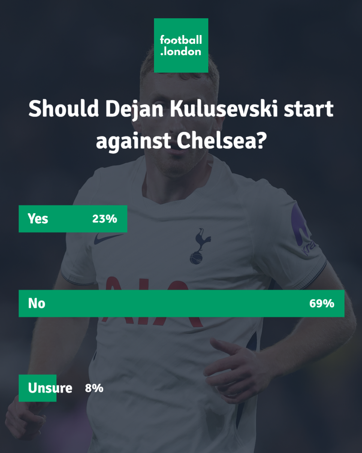 Tottenham fans were asked whether Dejan  Kulusevski should start against Chelsea