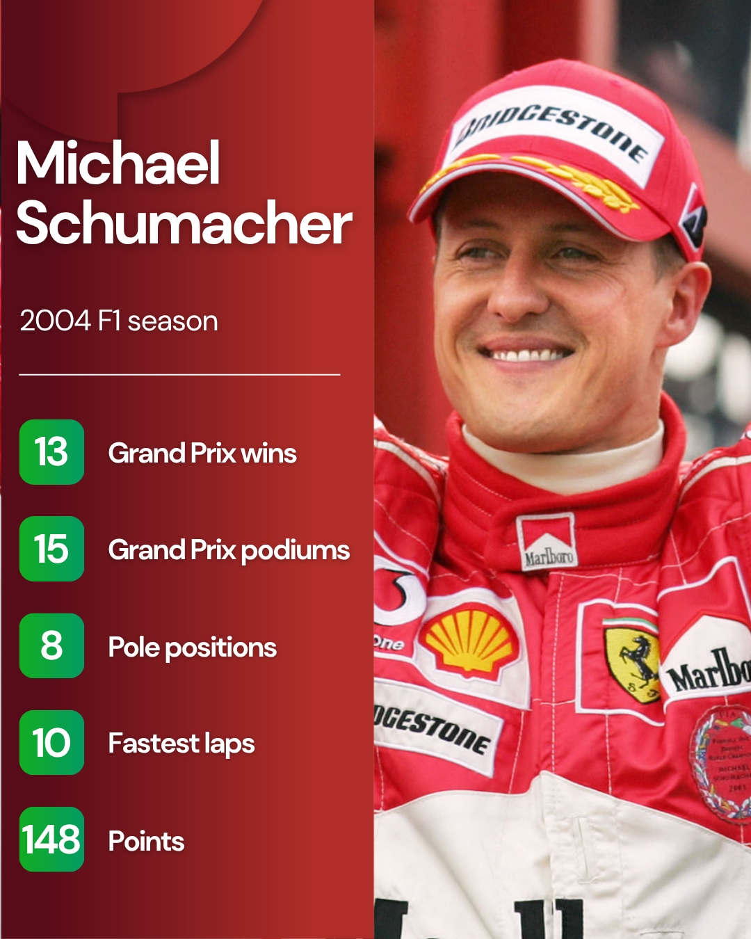 Michael Schumacher's 2004 F1 season stats, with an image as he celebrates winning the title for Ferrari at the Belgian Grand Prix