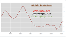 Debt service ratio