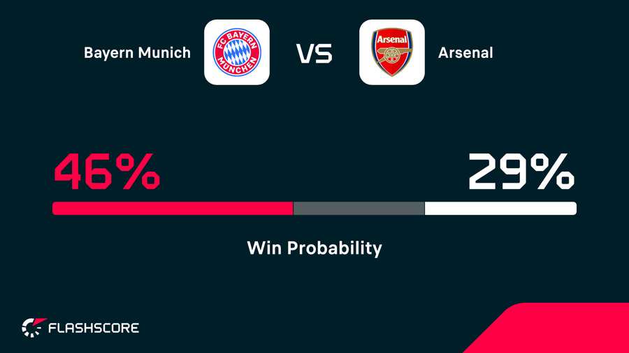 Winning probability