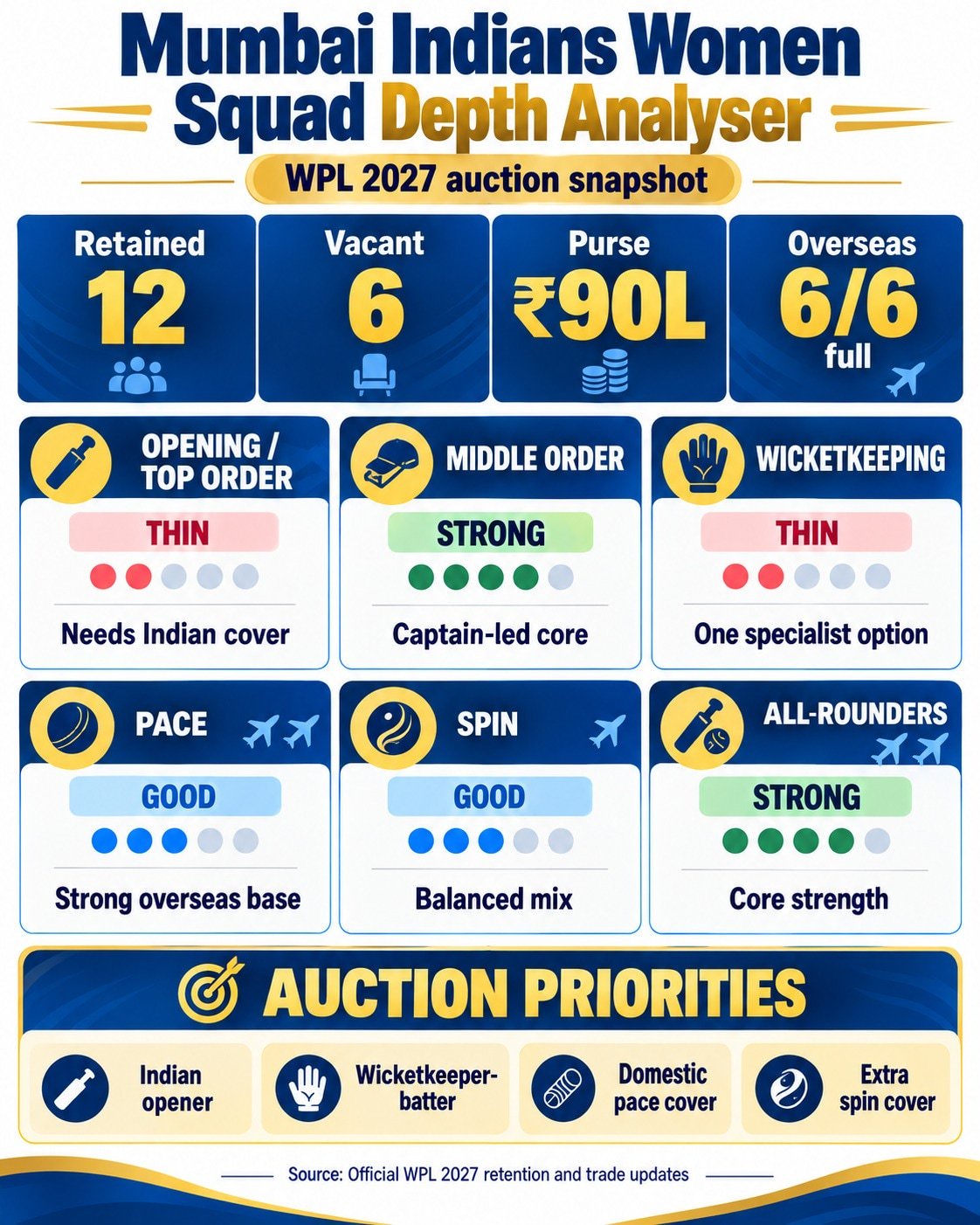 MI squad depth analyser ahead of WPL 2027 auction. (HT Digital)