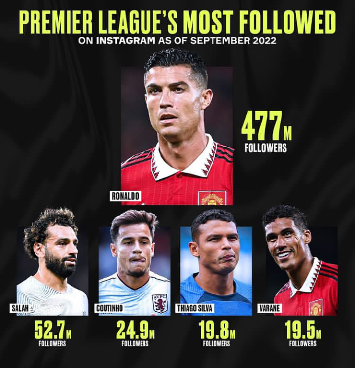 Top 5 Most Followed English Premier League Footballers On Instagram ...