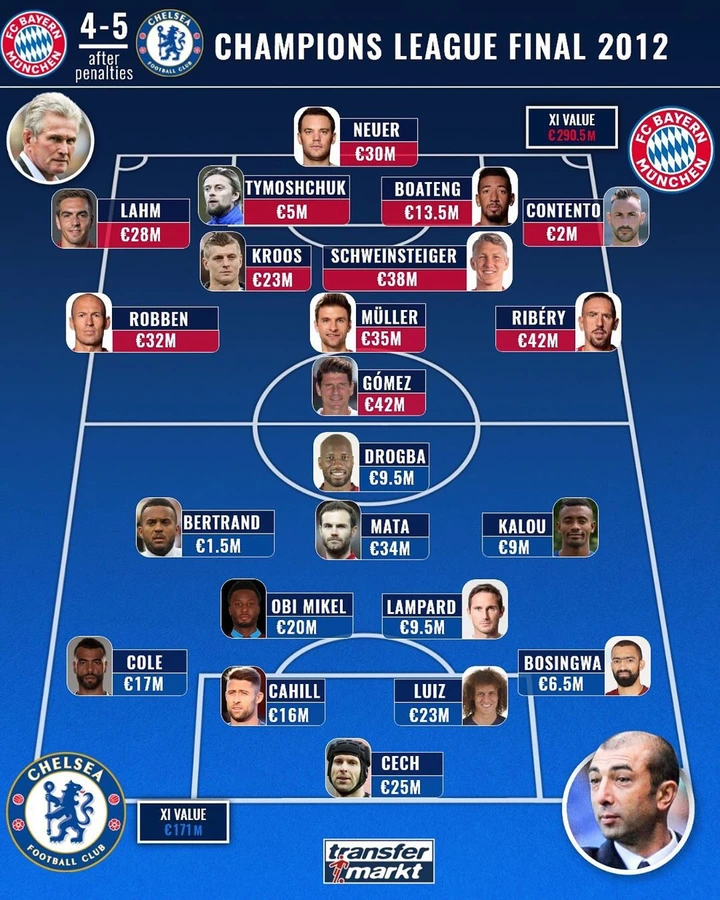 Imagine Chelsea Fc Vs Bayern Munich 2012 Squad Have A Rematch Who Will Win Opera News