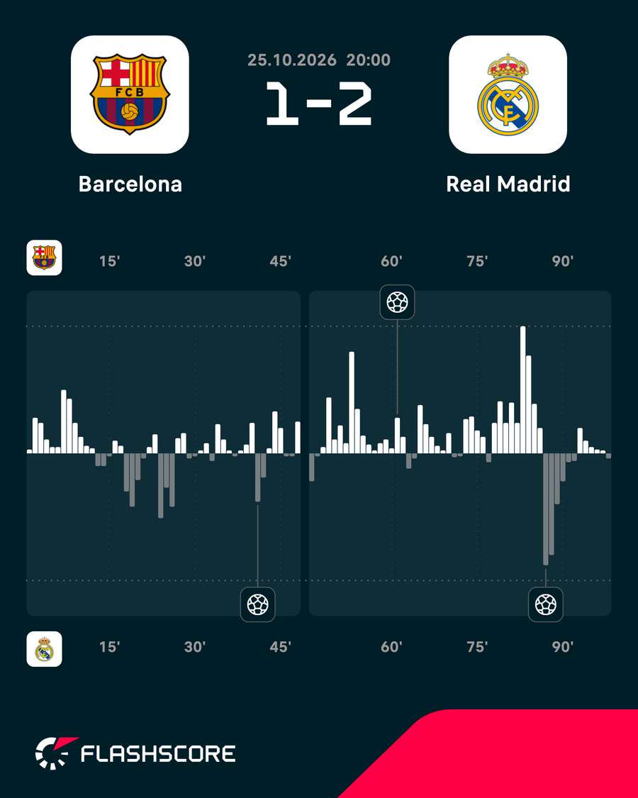 Barcelona vs Real Madrid - Momentum shift