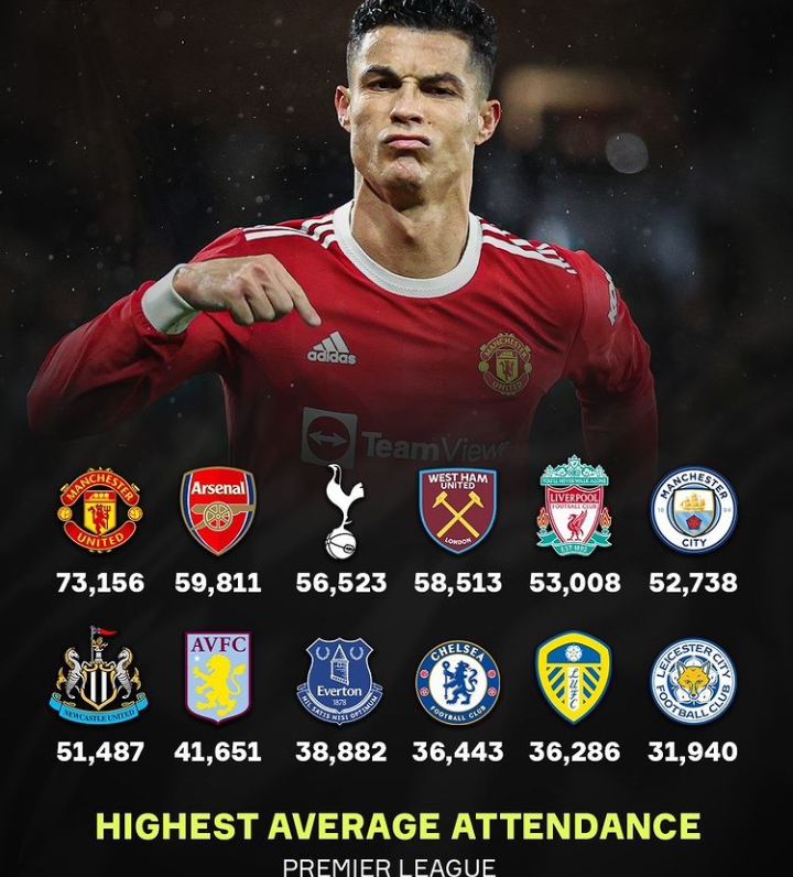 Clubs With The Highest Average Attendance In The English Premier League History Chezaspin