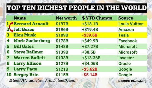 Arnault, Bezos and Musk are the three richest people and often trade the crown between them depending on the success of their respective companies' shares