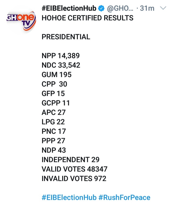 Twiiter Goes Crazy Over Hohoe Certified Election Results - Opera News