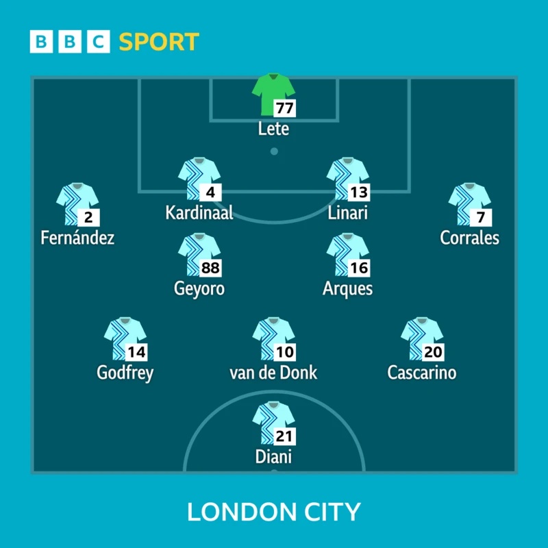 London City Lionesses starting line-up