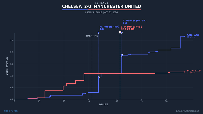 xg-race-chelsea-vs-manchester-united-1.png