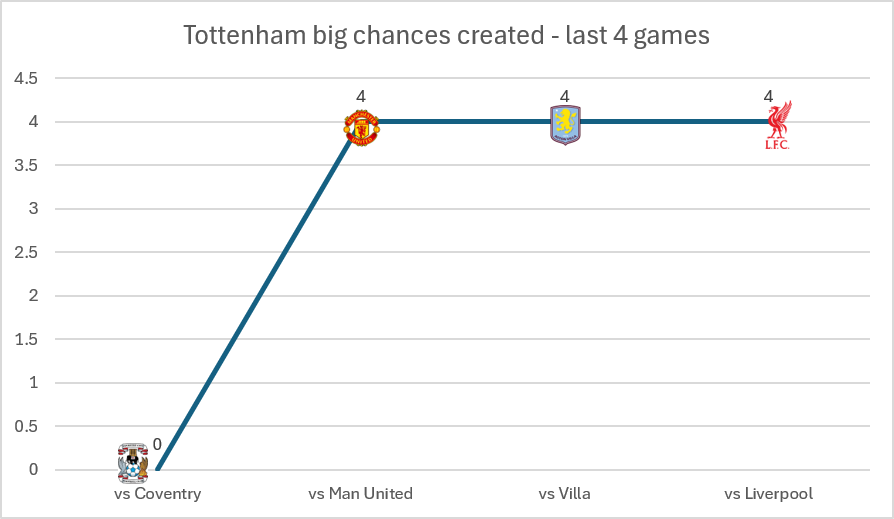 Tottenham Hotspur stats from last four Premier League games