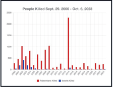 Palestinians killed by Israel